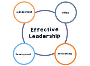 What Is Effective Leadership - Applied Strategy