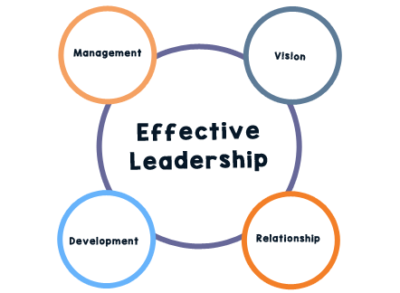 Infographic demonstrating effective leadership
